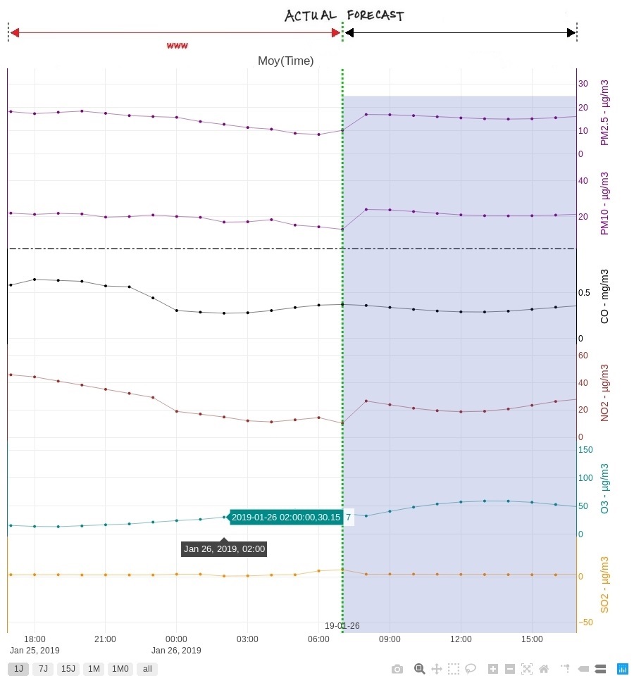 pollutant time serie