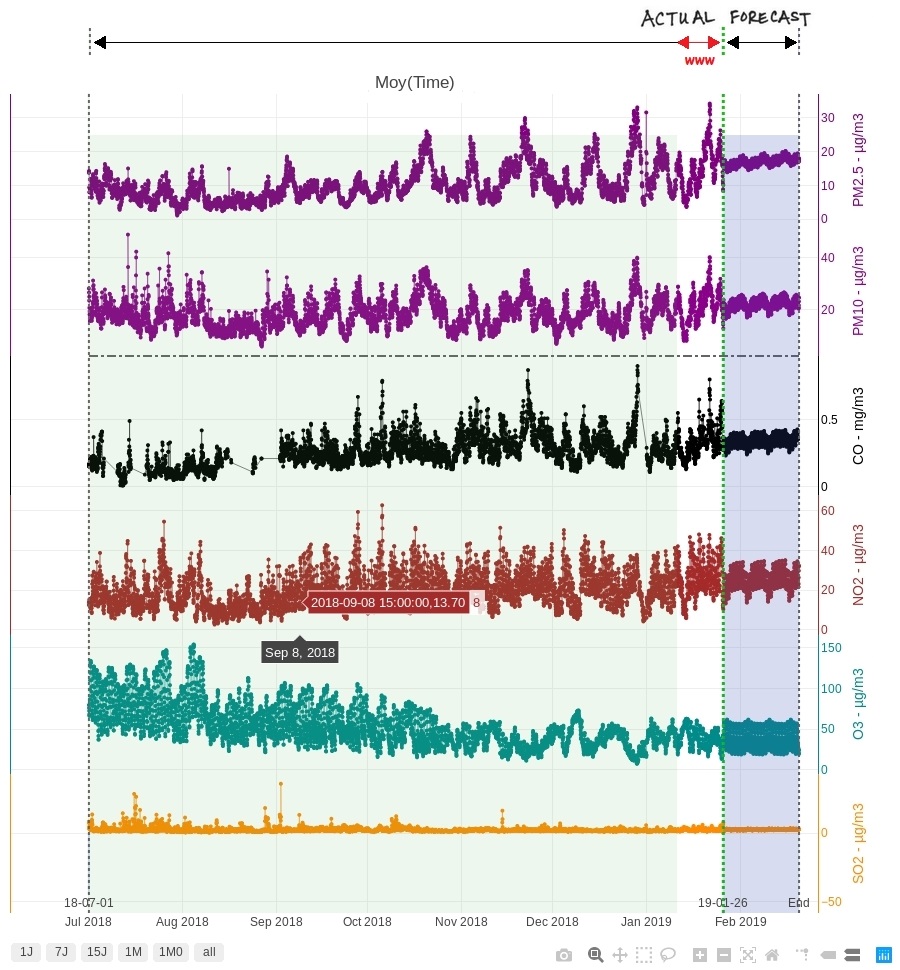 pollutant time serie