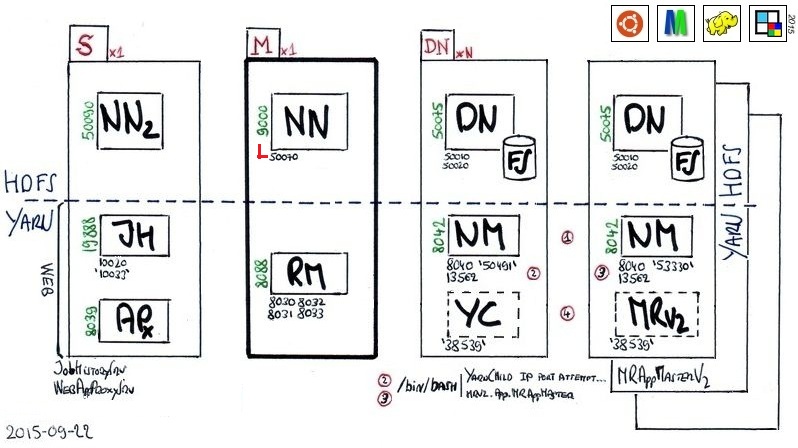hadoop architecture 2015